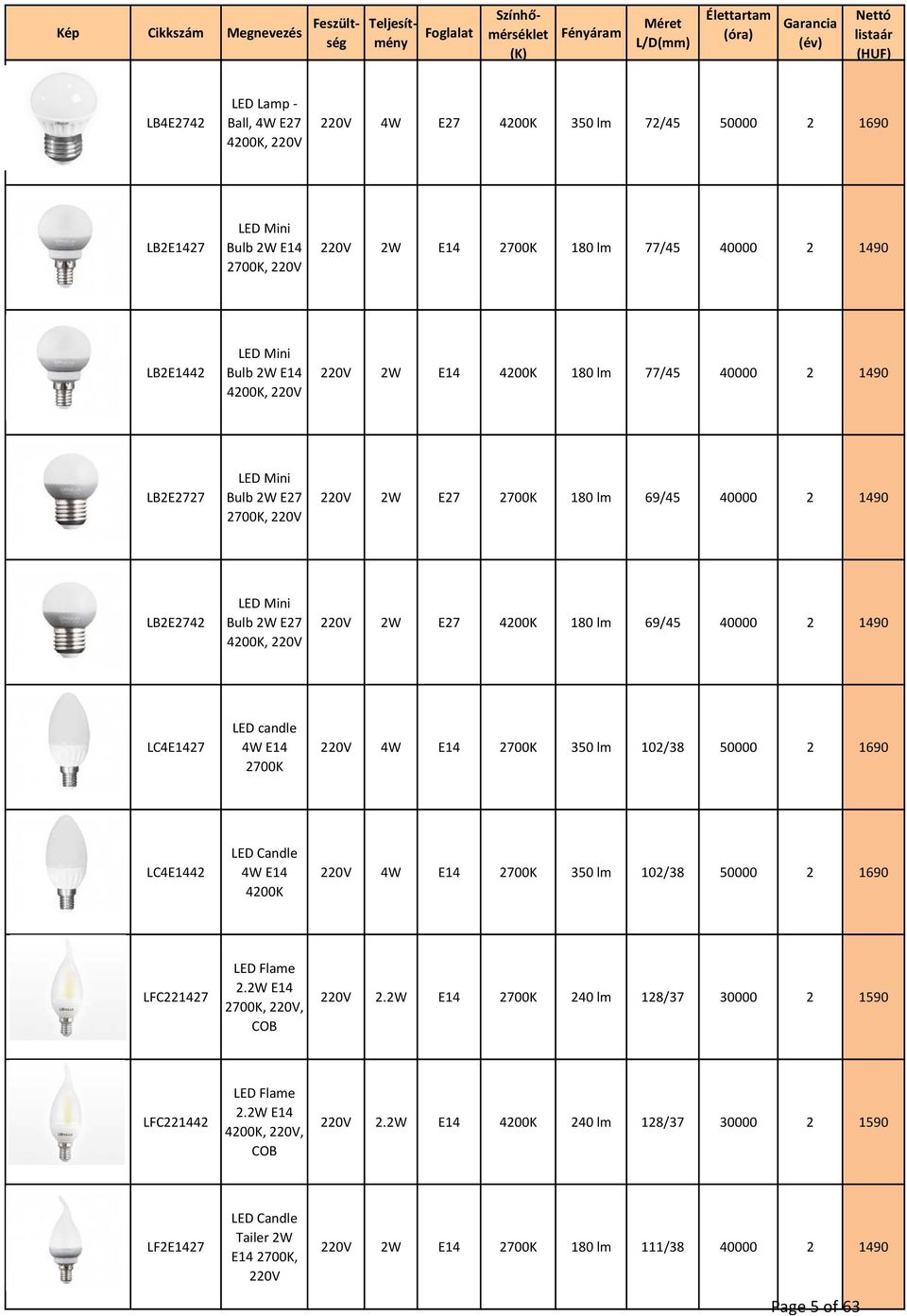 1490 LB2E2727 LED Mini Bulb 2W E27 2700K, 220V 220V 2W E27 2700K 180 lm 69/45 40000 2 1490 LB2E2742 LED Mini Bulb 2W E27 220V 2W E27 4200K 180 lm 69/45 40000 2 1490 4200K, 220V LC4E1427 LED candle 4W