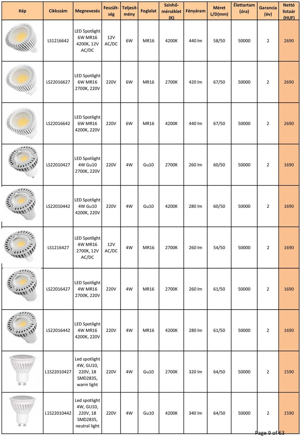 lm 67/50 50000 2 2690 LS22010427 LED Spotlight 4W Gu10 2700K, 220V 220V 4W Gu10 2700K 260 lm 60/50 50000 2 1690 LS22010442 LED Spotlight 4W Gu10 220V 4W Gu10 4200K 280 lm 60/50 50000 2 1690 4200K,