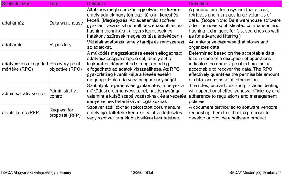 (Scope Note: Data warehouse software gyakran használ kifinomult összehasonlítási és often includes sophisticated comparison and hashing technikákat a gyors keresések és hatékony szűrések