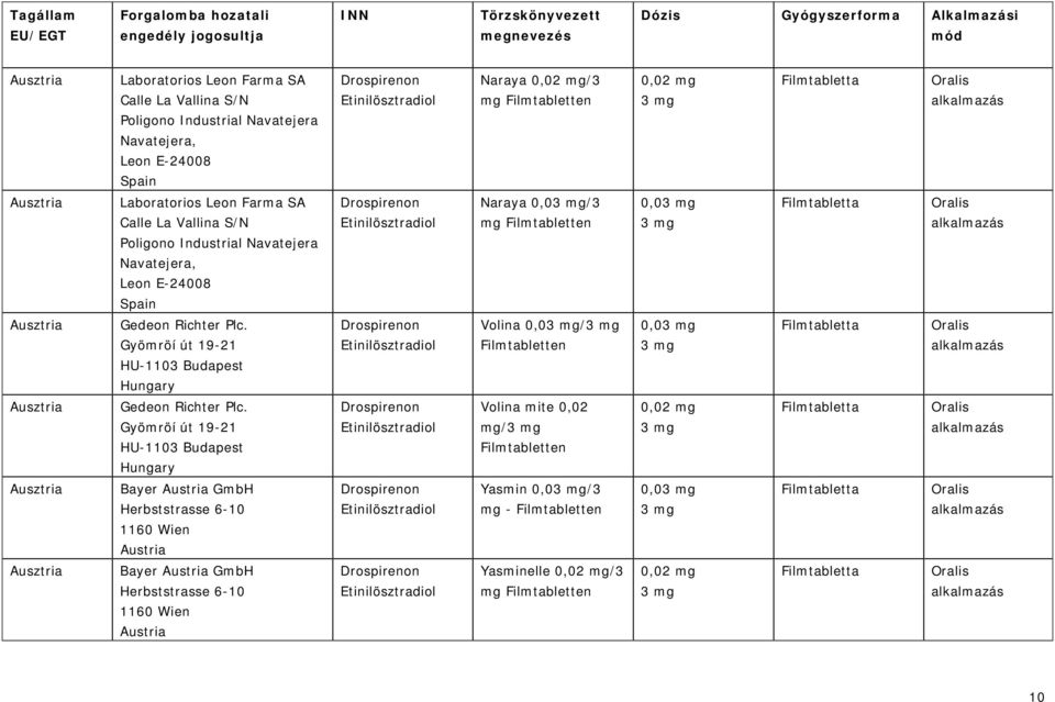 Filmtabletten 0,0 Ausztria Volina 0,0/ Filmtabletten 0,0 Ausztria Volina mite 0,02 mg/ Filmtabletten Ausztria Bayer Austria GmbH Herbststrasse