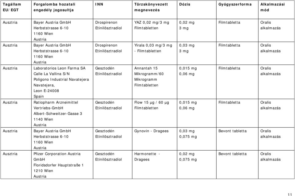 Filmtabletten 0,015 mg 0,06 mg Ausztria Ratiopharm Arzneimittel Vertriebs-GmbH Albert-Schweitzer-Gasse 3 1140 Wien Austria Flow 15 µg / 60 µg Filmtabletten 0,015 mg 0,06 mg