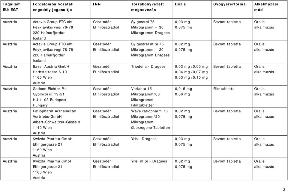 /0,10 mg Ausztria Varianta 15 Mikrogramm/60 Mikrogramm Filmtabletten 0,015 mg 0,06 mg Ausztria Ratiopharm Arzneimittel Vertriebs-GmbH Albert-Schweitzer-Gasse 3 1140 Wien Austria Wave ratiopharm 75