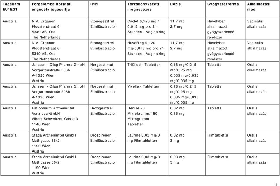 Organon Kloosterstraat 6 5349 AB, Oss The Netherlands Etonogesztrel NuvaRing 0,120 mg/0,015 mg pro 24 Stunden - Vaginalring 11,7 mg 2,7 mg Hüvelyben alkalmazott gyógyszerleadó rendszer Vaginalis