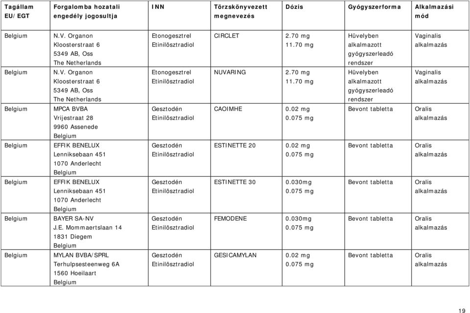 075 mg Belgium EFFIK BENELUX Lenniksebaan 451 1070 Anderlecht Belgium ESTINETTE 20 0.02 mg 0.075 mg Belgium EFFIK BENELUX Lenniksebaan 451 1070 Anderlecht Belgium ESTINETTE 30 0.030mg 0.