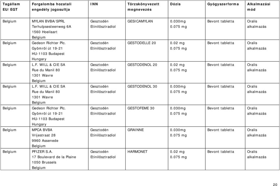 030mg 0.075 mg Belgium GESTOFEME 30 0.030mg 0.075 mg Belgium MPCA BVBA Vrijestraat 28 9960 Assenede Belgium GRAE 0.030mg 0.075 mg Belgium PFIZER S.