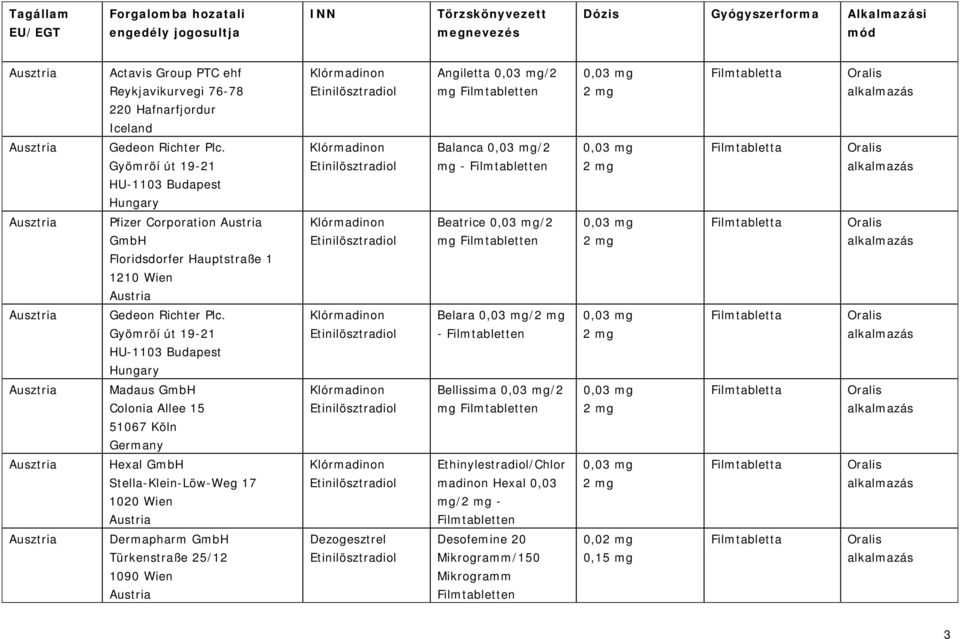 Filmtabletten 0,0 2 mg Ausztria Madaus GmbH Colonia Allee 15 51067 Köln Klórmadinon Bellissima 0,0/2 mg Filmtabletten 0,0 2 mg Ausztria Hexal GmbH Stella-Klein-Löw-Weg 17 1020 Wien Austria