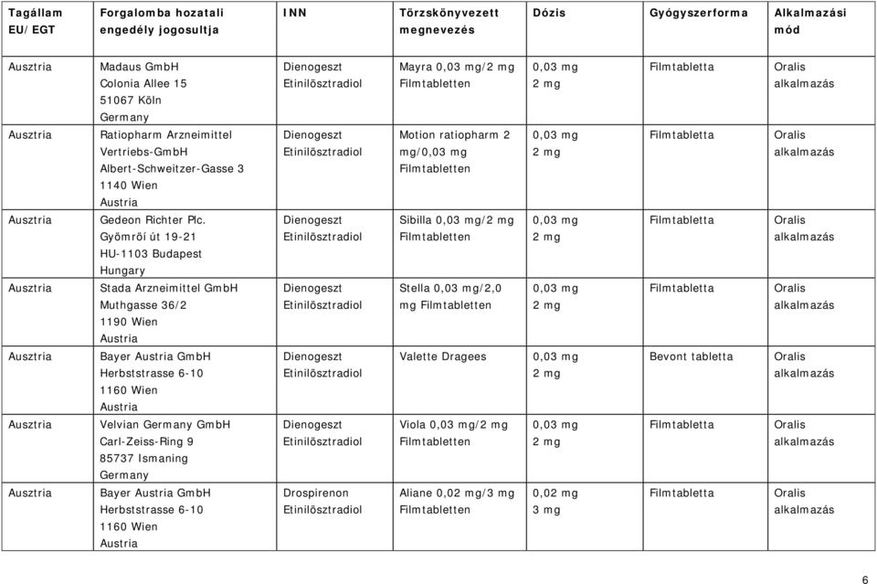 36/2 1190 Wien Austria Dienogeszt Stella 0,0/2,0 mg Filmtabletten 0,0 2 mg Ausztria Bayer Austria GmbH Herbststrasse 6-10 1160 Wien Austria Dienogeszt Valette Dragees 0,0 2 mg