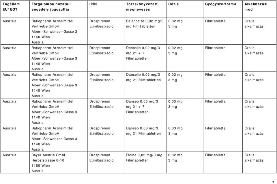 /3 mg 21 Filmtabletten Ausztria Ratiopharm Arzneimittel Vertriebs-GmbH Albert-Schweitzer-Gasse 3 1140 Wien Austria Danseo 0,0/3 mg 21 + 7 Filmtabletten 0,0 Ausztria Ratiopharm