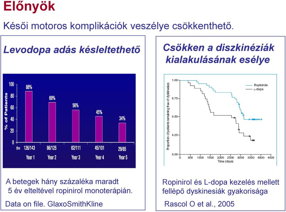 betegek hány százaléka maradt 5 év elteltével ropinirol monoterápián.