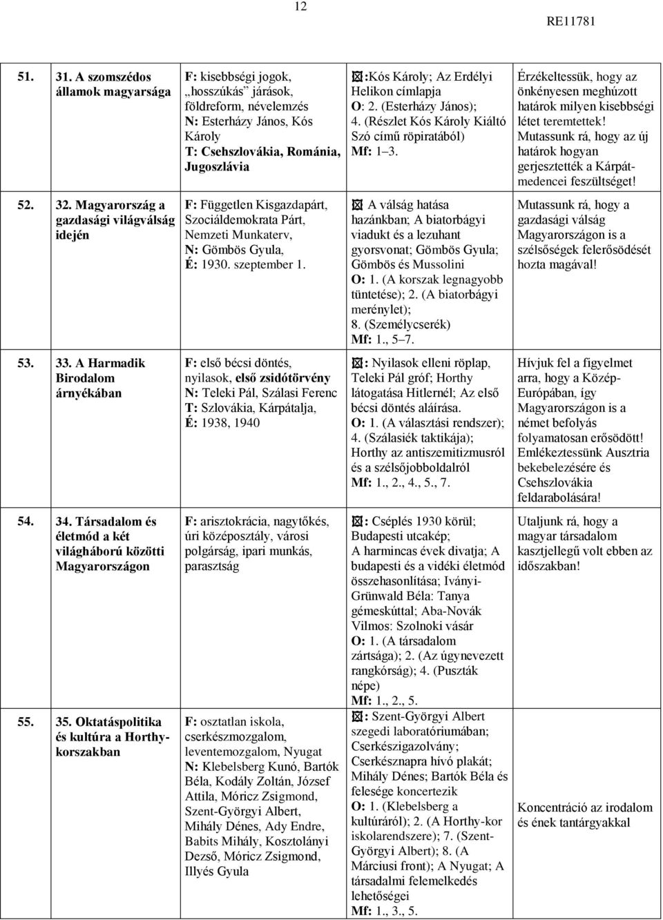 Oktatáspolitika és kultúra a Horthykorszakban F: kisebbségi jogok, hosszúkás járások, földreform, névelemzés N: Esterházy János, Kós Károly T: Csehszlovákia, Románia, Jugoszlávia F: Független