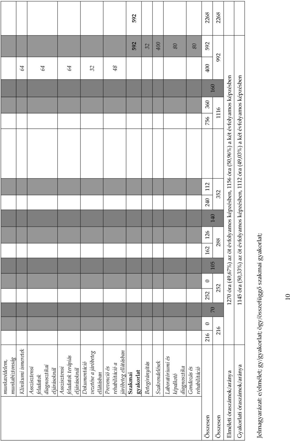216 0 252 0 162 126 240 112 756 360 400 592 2268 70 105 140 160 Összesen 216 252 288 352 1116 992 2268 80 80 Elméleti óraszámok/aránya 1270 óra (49,67%) az öt évfolyamos képzésben, 1156 óra (50,96%)