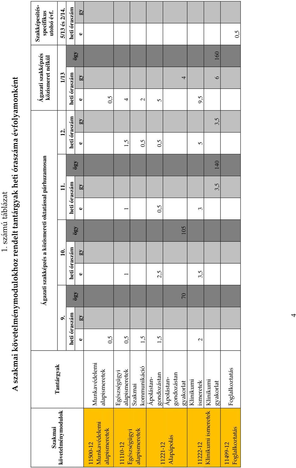 heti óraszám heti óraszám heti óraszám heti óraszám heti óraszám heti óraszám ögy ögy ögy ögy e gy e gy e gy e gy e gy e gy 11500-12 Munkavédelemi alapismeretek 11110-12 Egészségügyi alapismeretek