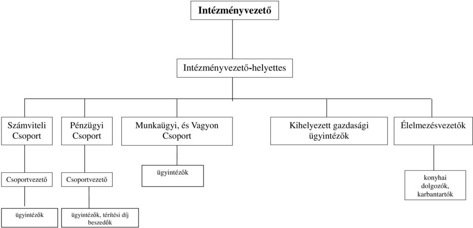 ügyintézők Élelmezésvezetők Csoportvezető Csoportvezető ügyintézők