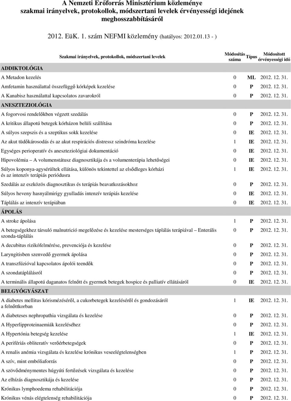 12. 31. Amfetamin használattal összefüggı kórképek kezelése 0 P 2012. 12. 31. A Kanabisz használattal kapcsolatos zavarokról 0 P 2012. 12. 31. ANESZTEZIOLÓGIA A fogorvosi rendelıkben végzett szedálás 0 P 2012.