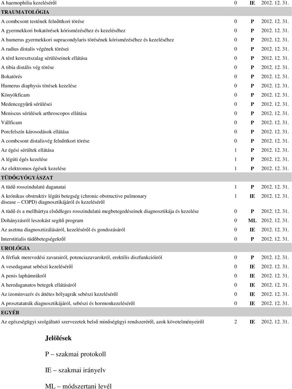 12. 31. Könyökficam 0 P 2012. 12. 31. Medencegyőrő sérülései 0 P 2012. 12. 31. Meniscus sérülések arthroscopos ellátása 0 P 2012. 12. 31. Vállficam 0 P 2012. 12. 31. Porcfelszín károsodások ellátása 0 P 2012.