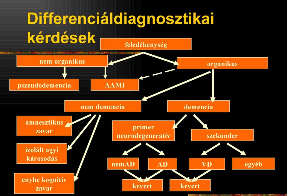 nem demencia primer neurodegeneratív demencia szekunder