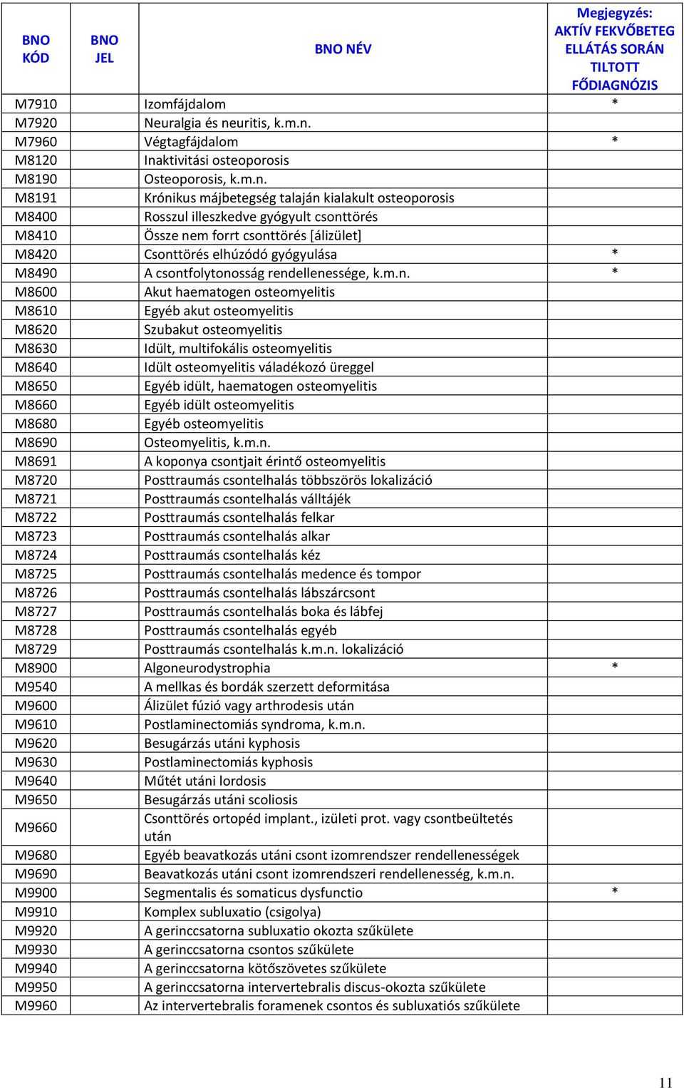 csontfolytonosság rendellenessége, k.m.n. M8600 Akut haematogen osteomyelitis M8610 Egyéb akut osteomyelitis M8620 Szubakut osteomyelitis M8630 Idült, multifokális osteomyelitis M8640 Idült