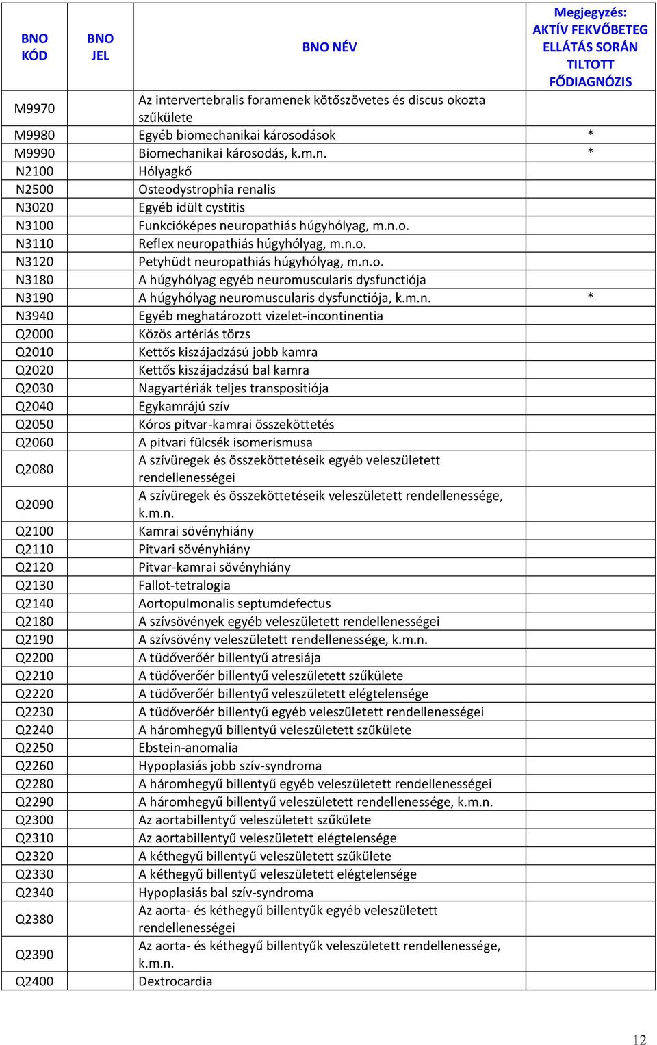 n.o. N3180 A húgyhólyag egyéb neuromuscularis dysfunctiója N3190 A húgyhólyag neuromuscularis dysfunctiója, k.m.n. N3940 Egyéb meghatározott vizelet-incontinentia Q2000 Közös artériás törzs Q2010