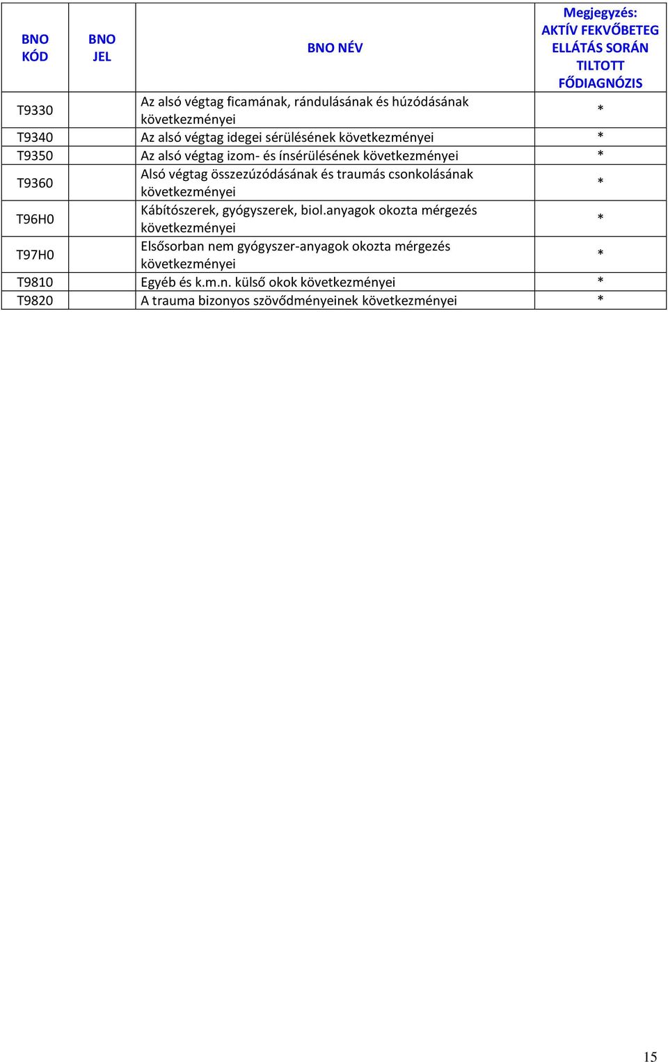 összezúzódásának és traumás csonkolásának következményei T96H0 Kábítószerek, gyógyszerek, biol.