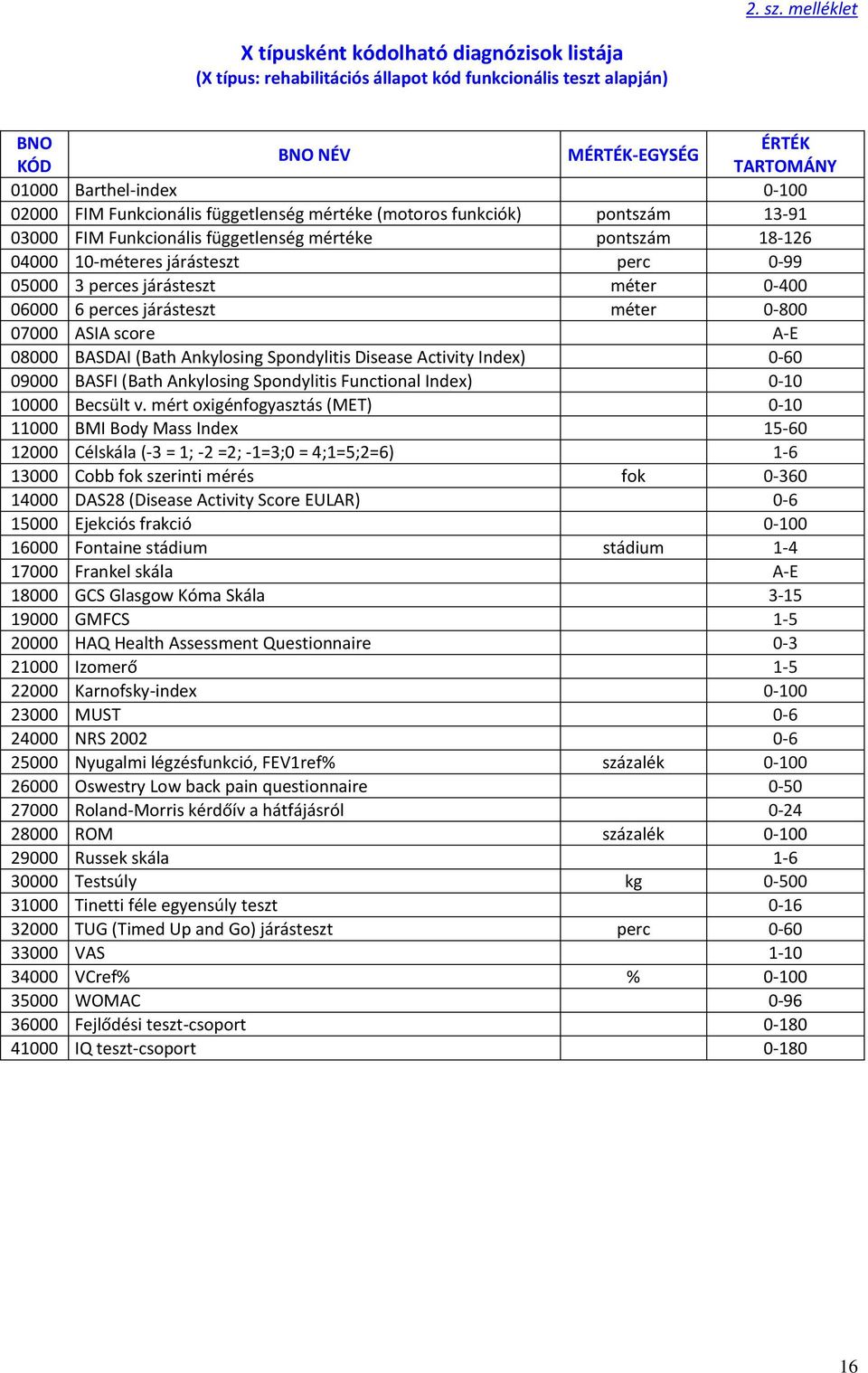 Funkcionális függetlenség mértéke (motoros funkciók) pontszám 13-91 03000 FIM Funkcionális függetlenség mértéke pontszám 18-126 04000 10-méteres járásteszt perc 0-99 05000 3 perces járásteszt méter