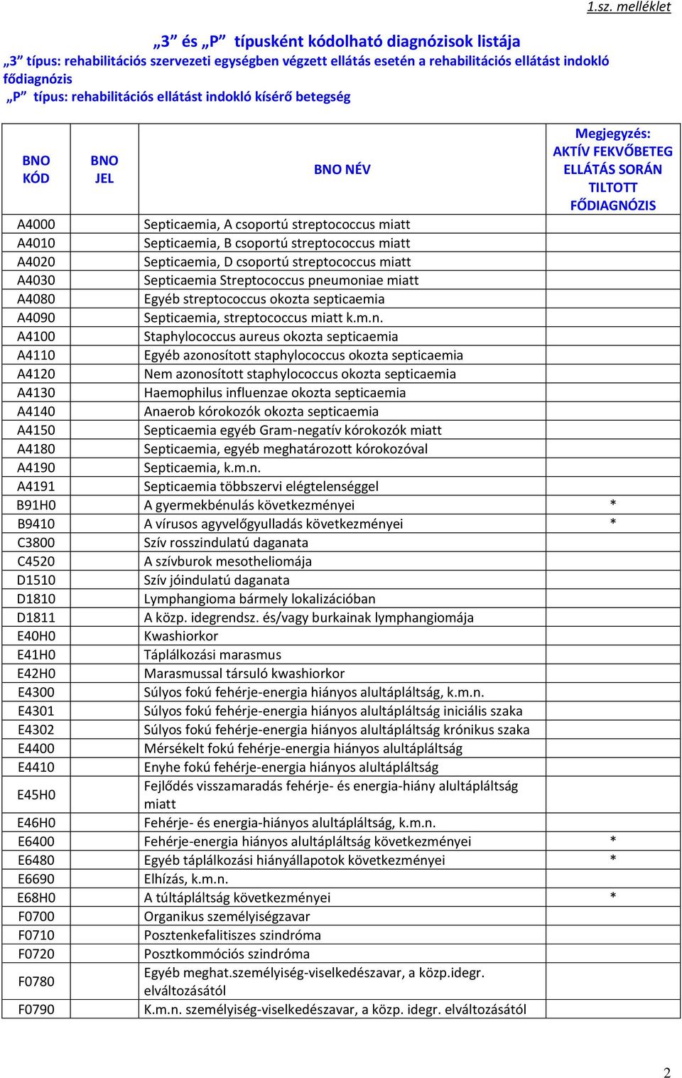 melléklet Megjegyzés: AKTÍV FEKVŐBETEG TILTOTT FŐDIAGNÓZIS A4000 Septicaemia, A csoportú streptococcus miatt A4010 Septicaemia, B csoportú streptococcus miatt A4020 Septicaemia, D csoportú