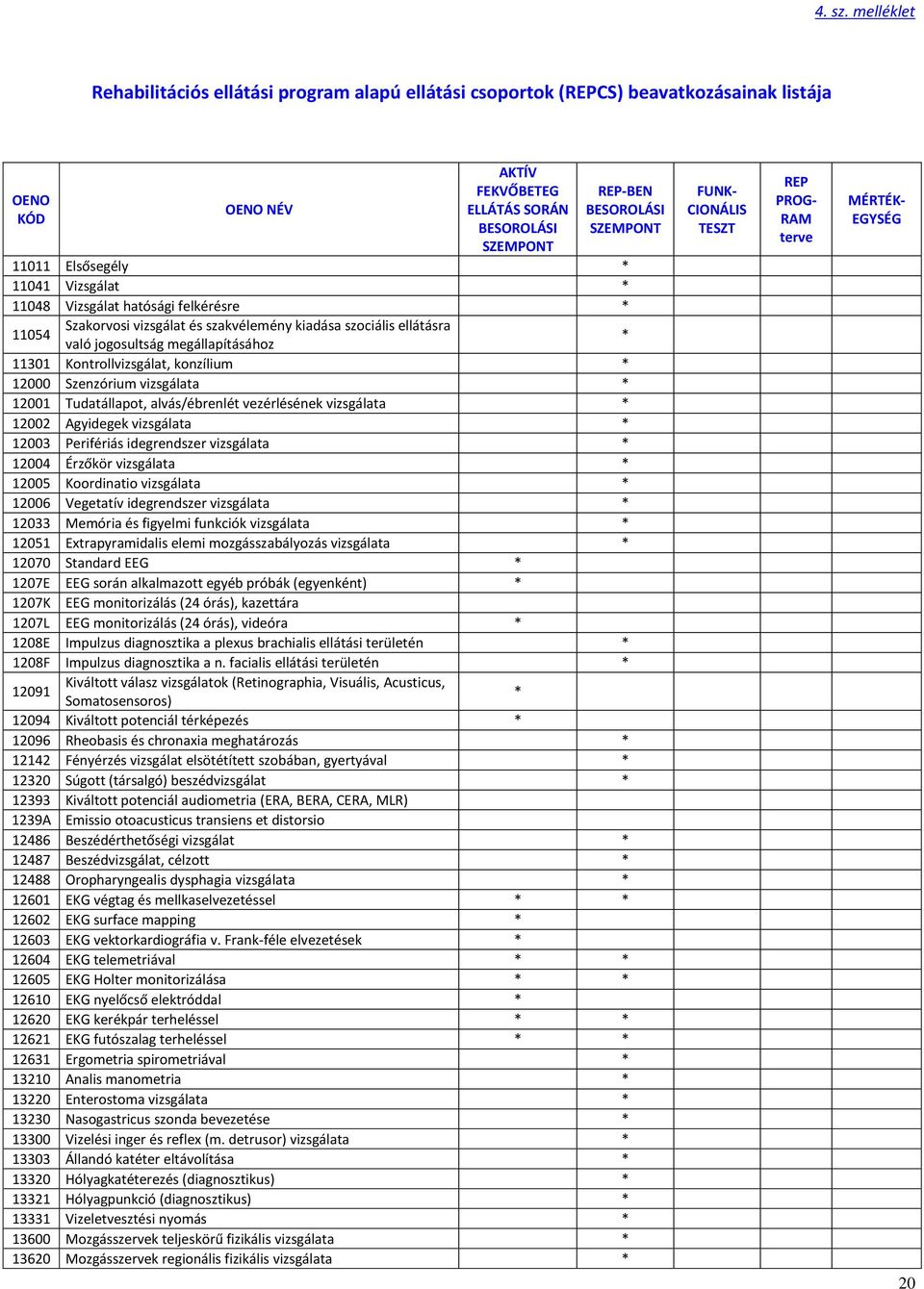 felkérésre 11054 Szakorvosi vizsgálat és szakvélemény kiadása szociális ellátásra való jogosultság megállapításához 11301 Kontrollvizsgálat, konzílium 12000 Szenzórium vizsgálata 12001 Tudatállapot,