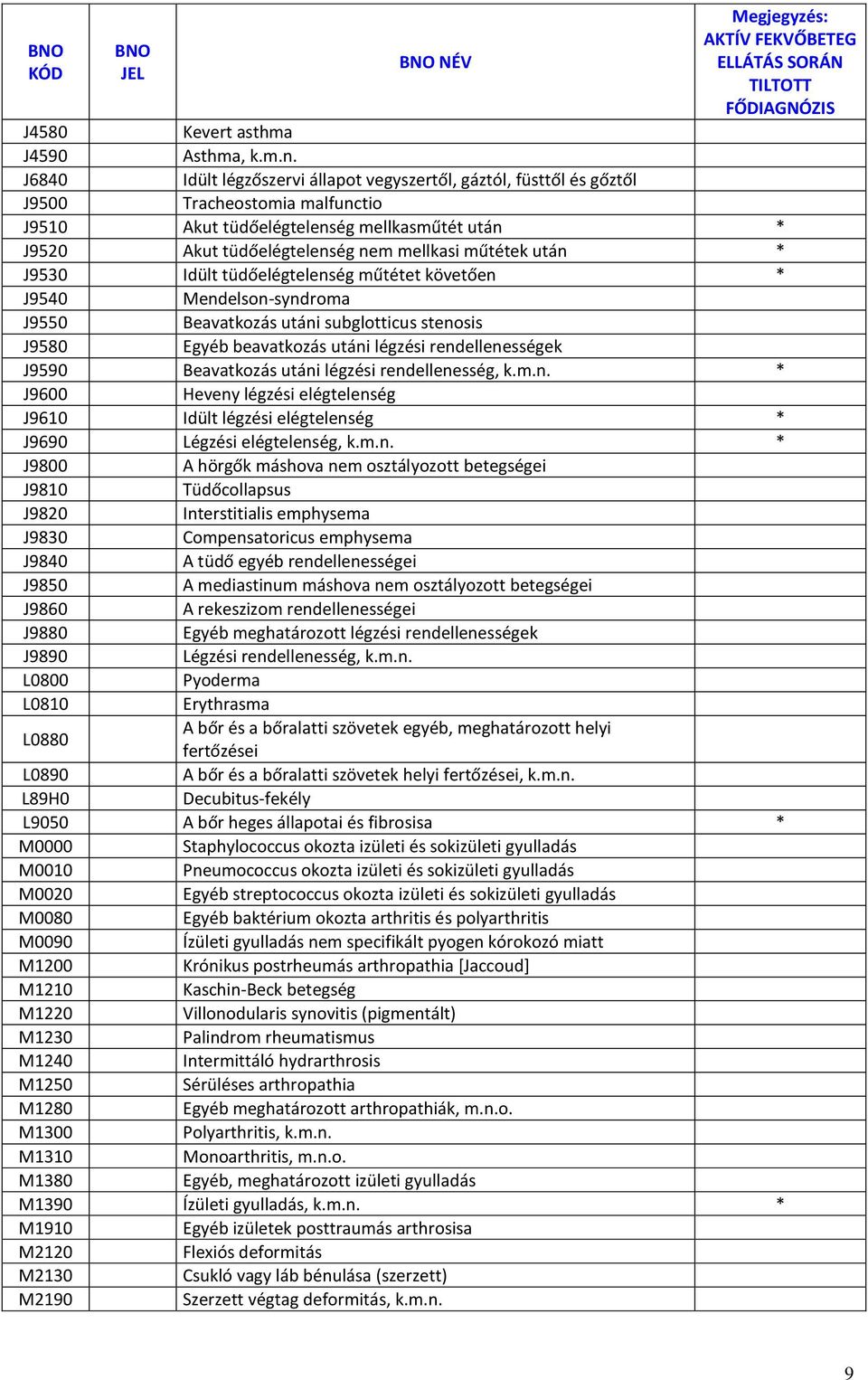 után J9530 Idült tüdőelégtelenség műtétet követően J9540 Mendelson-syndroma J9550 Beavatkozás utáni subglotticus stenosis J9580 Egyéb beavatkozás utáni légzési rendellenességek J9590 Beavatkozás