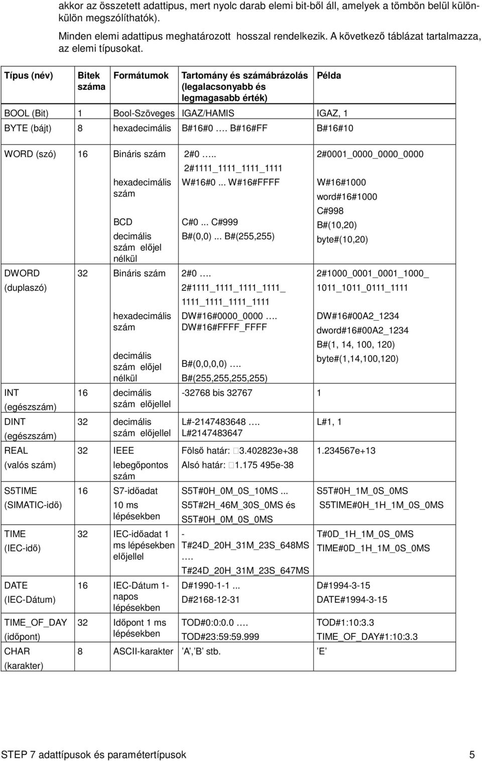 Típus (név) Bitek száma Formátumok Tartomány és számábrázolás (legalacsonyabb és legmagasabb érték) Példa BOOL (Bit) 1 Bool-Szöveges IGAZ/HAMIS IGAZ, 1 BYTE (bájt) 8 hexadecimális B#16#0.