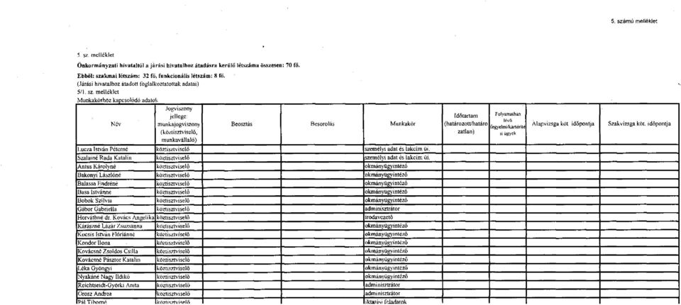 melléklet Munkakörhöz kapcsolódó adatok Jogviszony Név jellege: munkajogviszony Beosztás Besorolás Munkakör (köztisztviselő, munkavállaló) Lucza István Péterné köztisztviselő személyi adat és lakcím