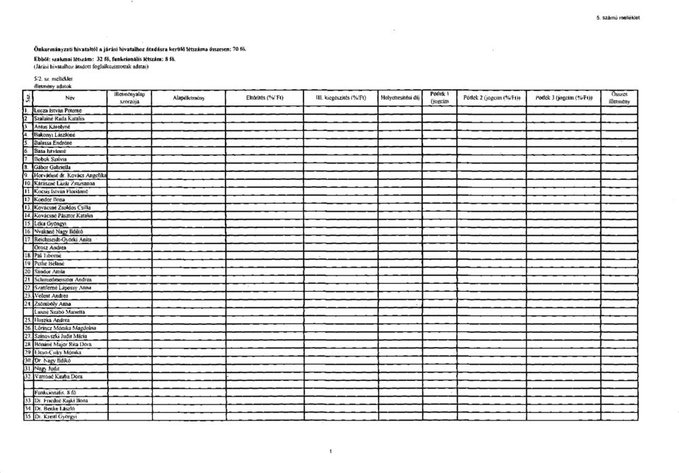 Balassa Endréné 6. Basa Istvánné 7. Bobok Szilvia 8. Gábor Gabriella 9. Horváthné dr. Kovács Angelika 10. Kárászné Lázár Zsuzsanna 11. Kocsis István Flóriánné 12. Kondor Hona 13.