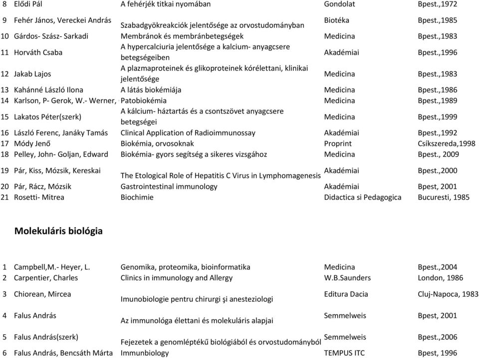 ,1996 12 Jakab Lajos A plazmaproteinek és glikoproteinek kórélettani, klinikai jelentősége Bpest.,1983 13 Kahánné László Ilona A látás biokémiája Bpest.,1986 14 Karlson, P- Gerok, W.- Werner, G.