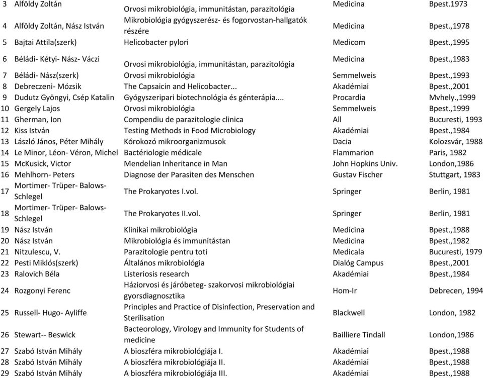 ,1983 7 Béládi- Nász(szerk) Orvosi mikrobiológia Semmelweis Bpest.,1993 8 Debreczeni- Mózsik The Capsaicin and Helicobacter... Akadémiai Bpest.