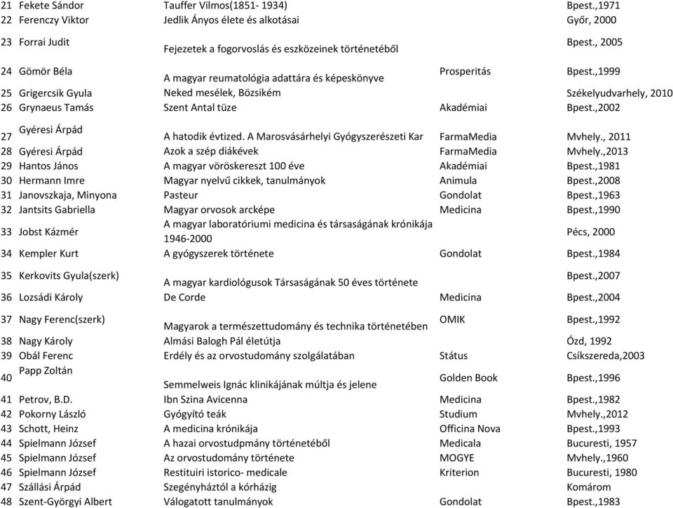 ,1999 25 Grigercsik Gyula Neked mesélek, Bözsikém Székelyudvarhely, 2010 26 Grynaeus Tamás Szent Antal tüze Akadémiai Bpest.,2002 27 Gyéresi Árpád A hatodik évtized.