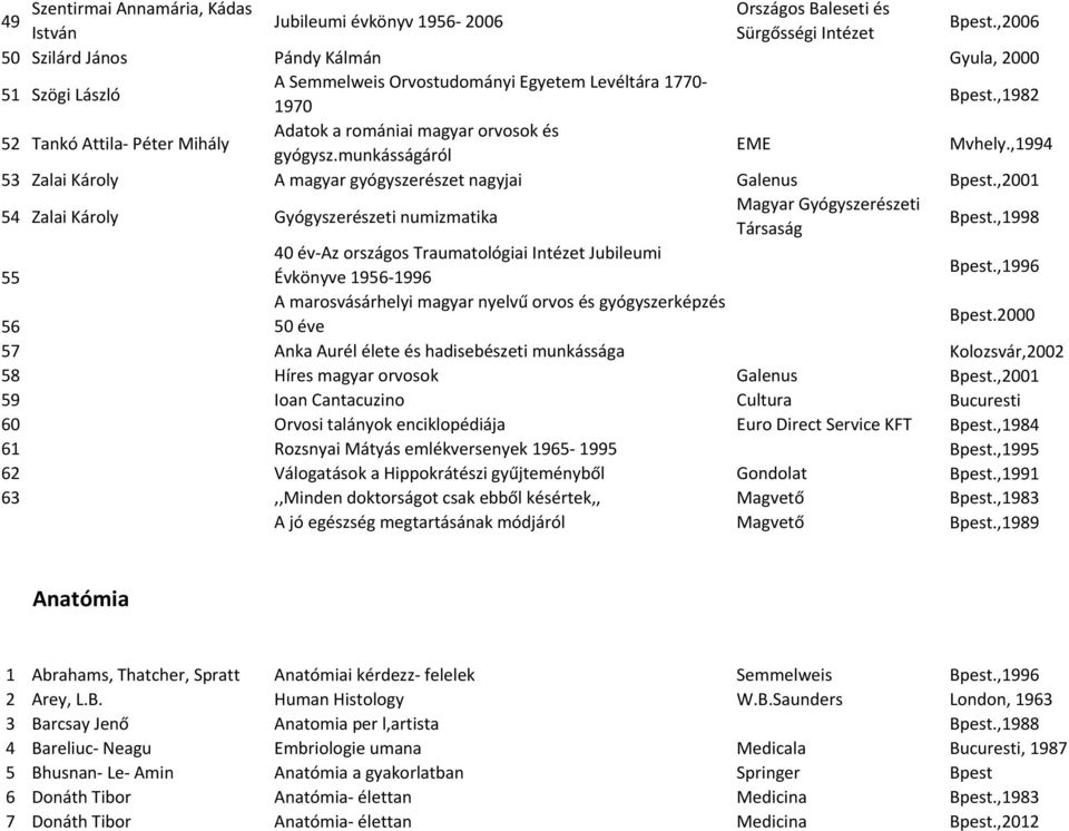 ,1982 52 Tankó Attila- Péter Mihály Adatok a romániai magyar orvosok és gyógysz.munkásságáról EME Mvhely.,1994 53 Zalai Károly A magyar gyógyszerészet nagyjai Galenus Bpest.