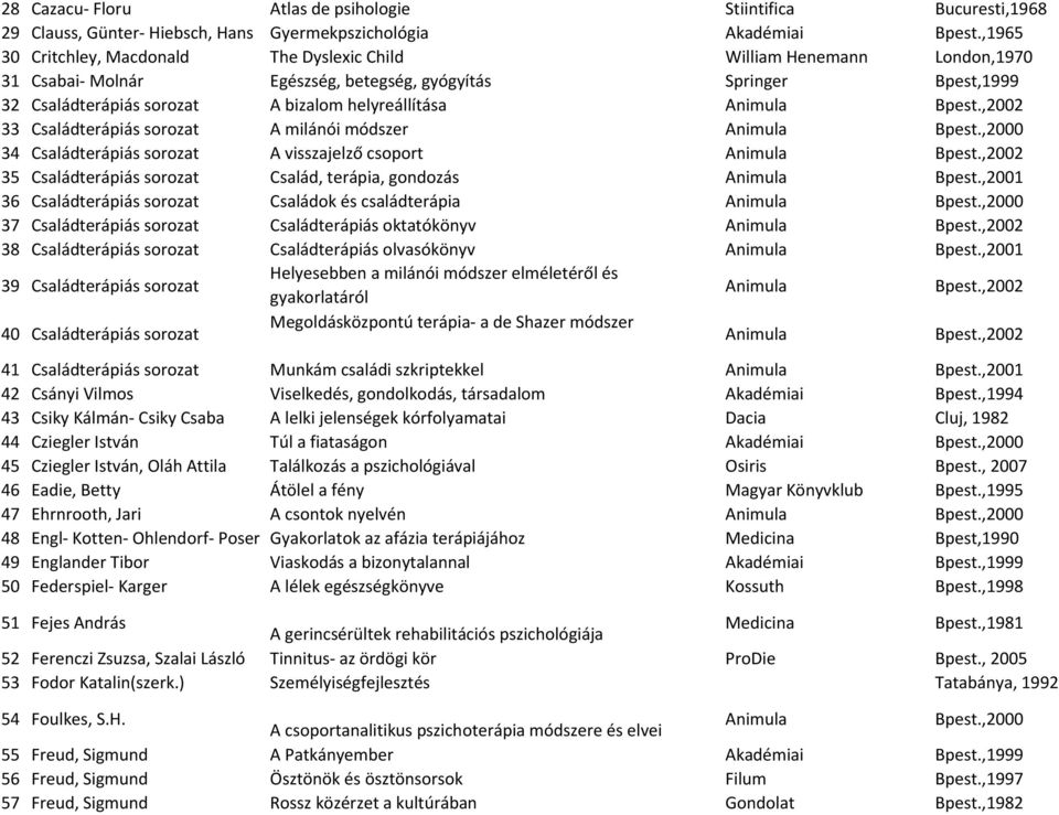 Animula Bpest.,2002 33 Családterápiás sorozat A milánói módszer Animula Bpest.,2000 34 Családterápiás sorozat A visszajelző csoport Animula Bpest.