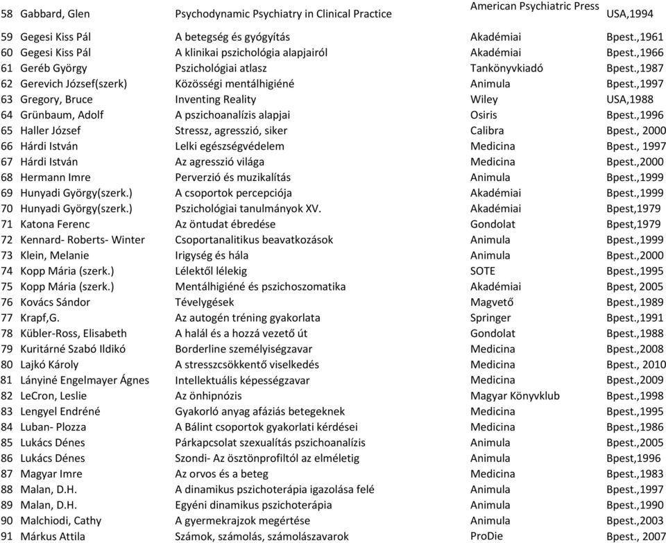 ,1987 62 Gerevich József(szerk) Közösségi mentálhigiéné Animula Bpest.,1997 63 Gregory, Bruce Inventing Reality Wiley USA,1988 64 Grünbaum, Adolf A pszichoanalízis alapjai Osiris Bpest.