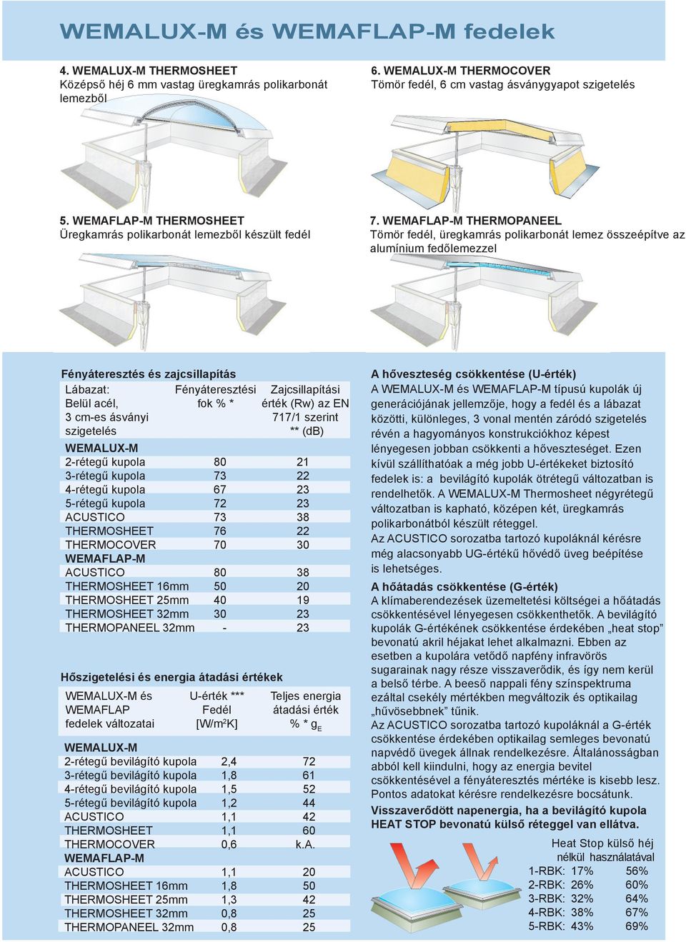WEMAFLAP-M THERMOPANEEL Tömör fedél, üregkamrás polikarbonát lemez összeépítve az alumínium fedőlemezzel Fényáteresztés és zajcsillapítás Lábazat: Fényáteresztési Belül acél, fok % * 3 cm-es ásványi