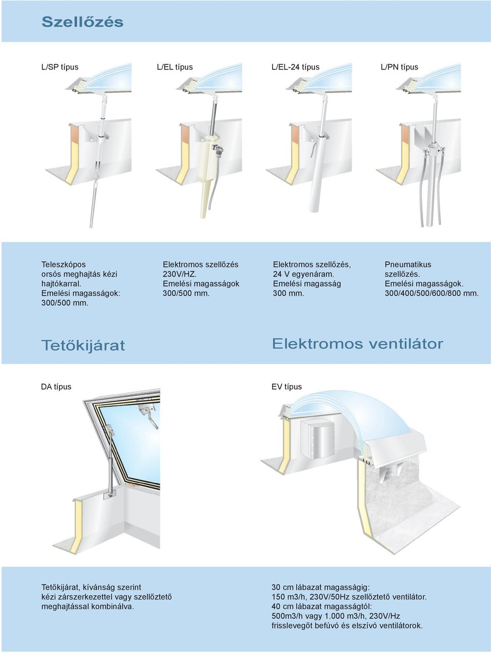 300/500 mm. Tetőkijárat Elektromos ventilátor DA típus EV típus Tetőkijárat, kívánság szerint kézi zárszerkezettel vagy szellőztető meghajtással kombinálva.