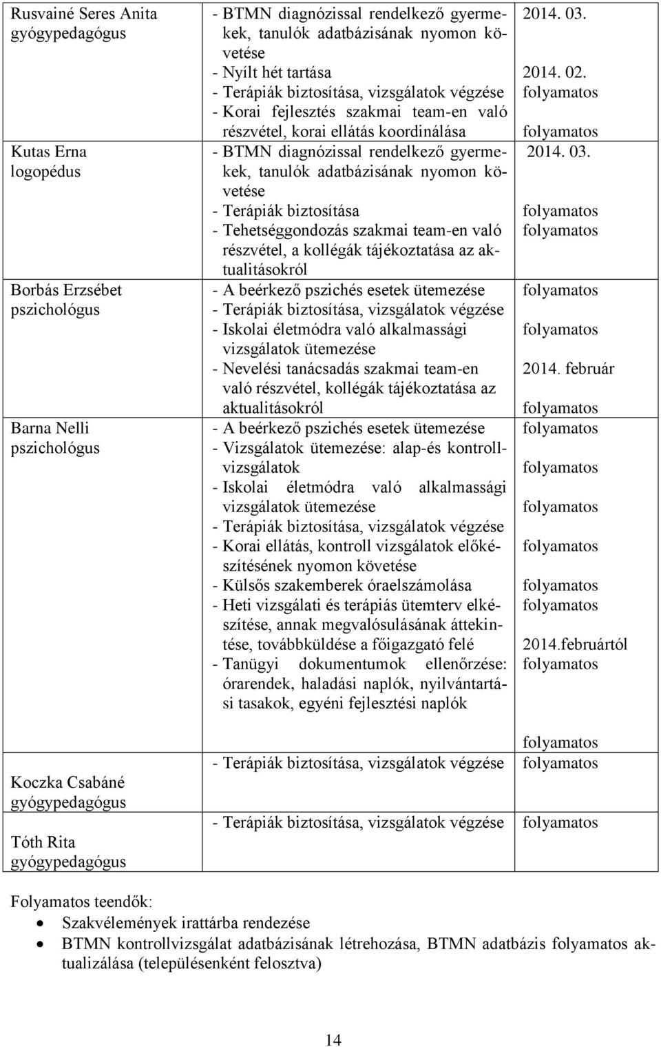 nyomon követése - Terápiák biztosítása - Tehetséggondozás szakmai team-en való részvétel, a kollégák tájékoztatása az aktualitásokról - A beérkező pszichés esetek ütemezése - Terápiák biztosítása,