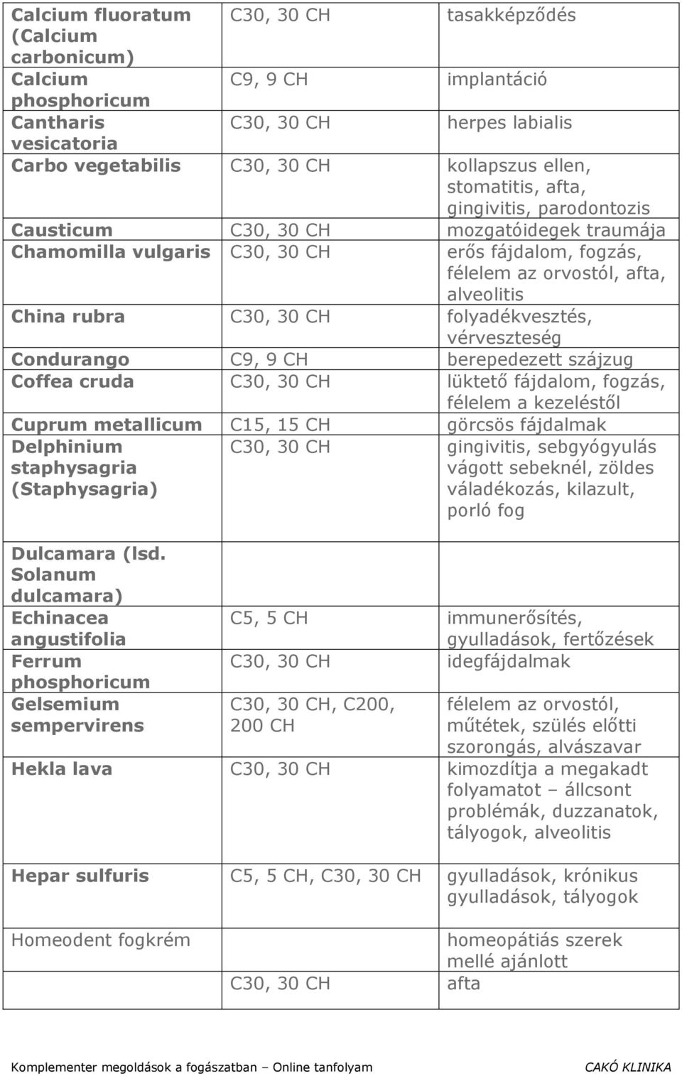 CH folyadékvesztés, vérveszteség Condurango C9, 9 CH berepedezett szájzug Coffea cruda C30, 30 CH lüktető fájdalom, fogzás, félelem a kezeléstől Cuprum metallicum C15, 15 CH görcsös fájdalmak