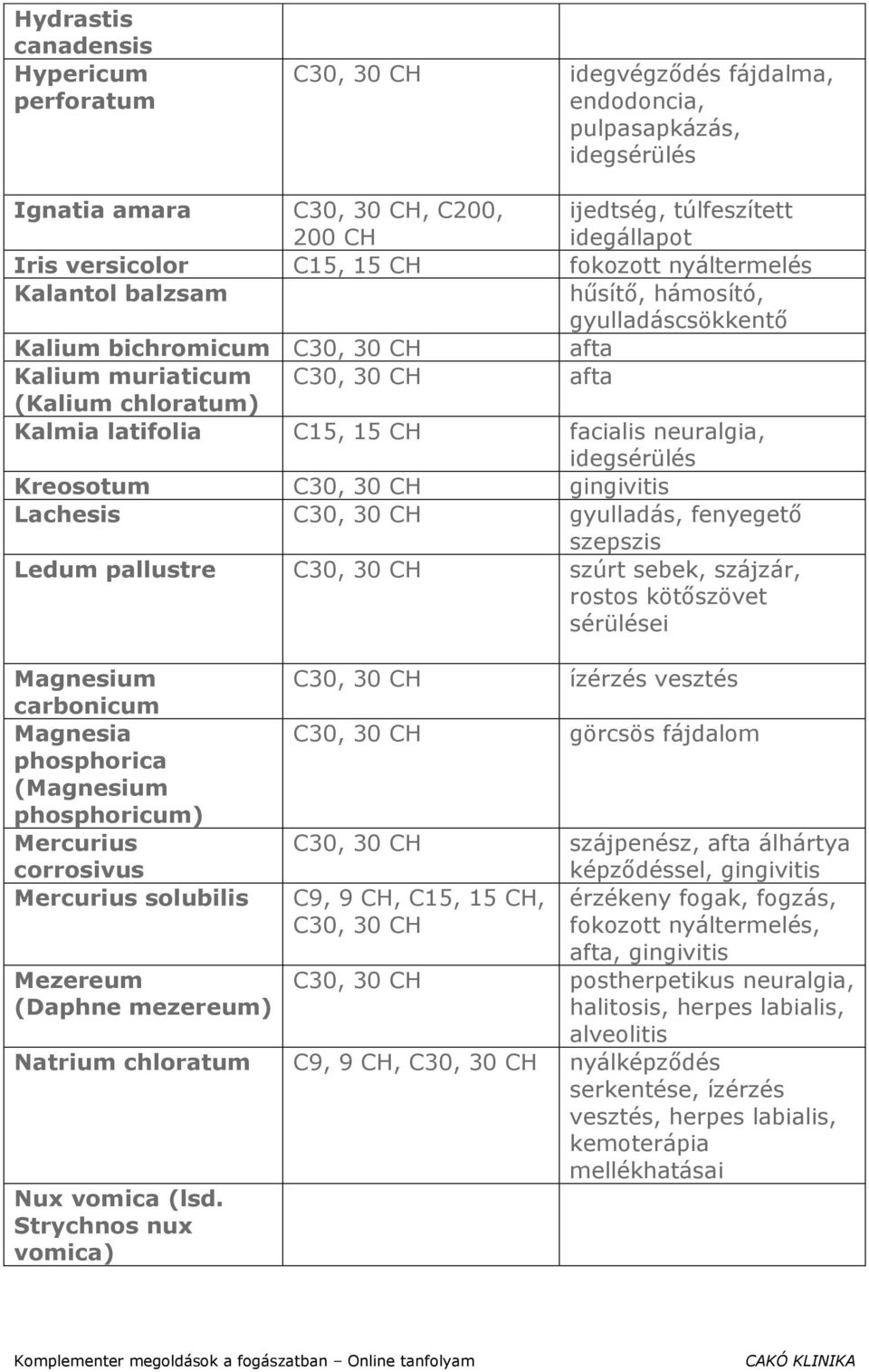 CH facialis neuralgia, idegsérülés Kreosotum C30, 30 CH gingivitis Lachesis C30, 30 CH gyulladás, fenyegető szepszis Ledum pallustre C30, 30 CH szúrt sebek, szájzár, rostos kötőszövet sérülései