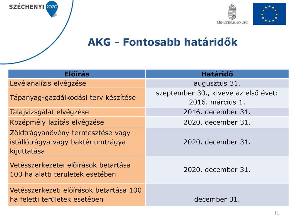 Középmély lazítás elvégzése 2020. december 31. Zöldtrágyanövény termesztése vagy istállótrágya vagy baktériumtrágya kijuttatása 2020.