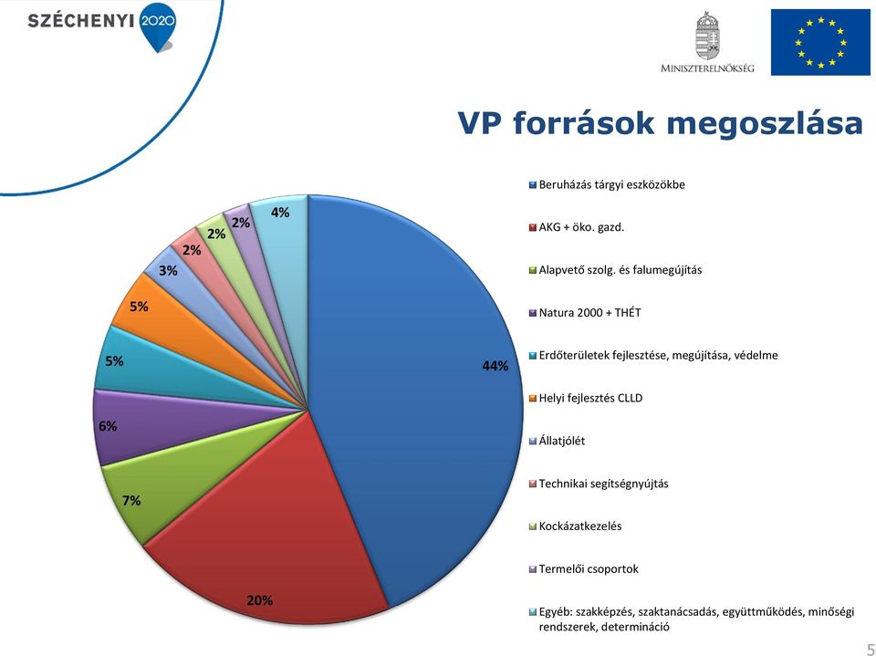 és falumegújítás 5% Natura 2000 + THÉT 5% 6% 44% Erdőterületek fejlesztése, megújítása, védelme