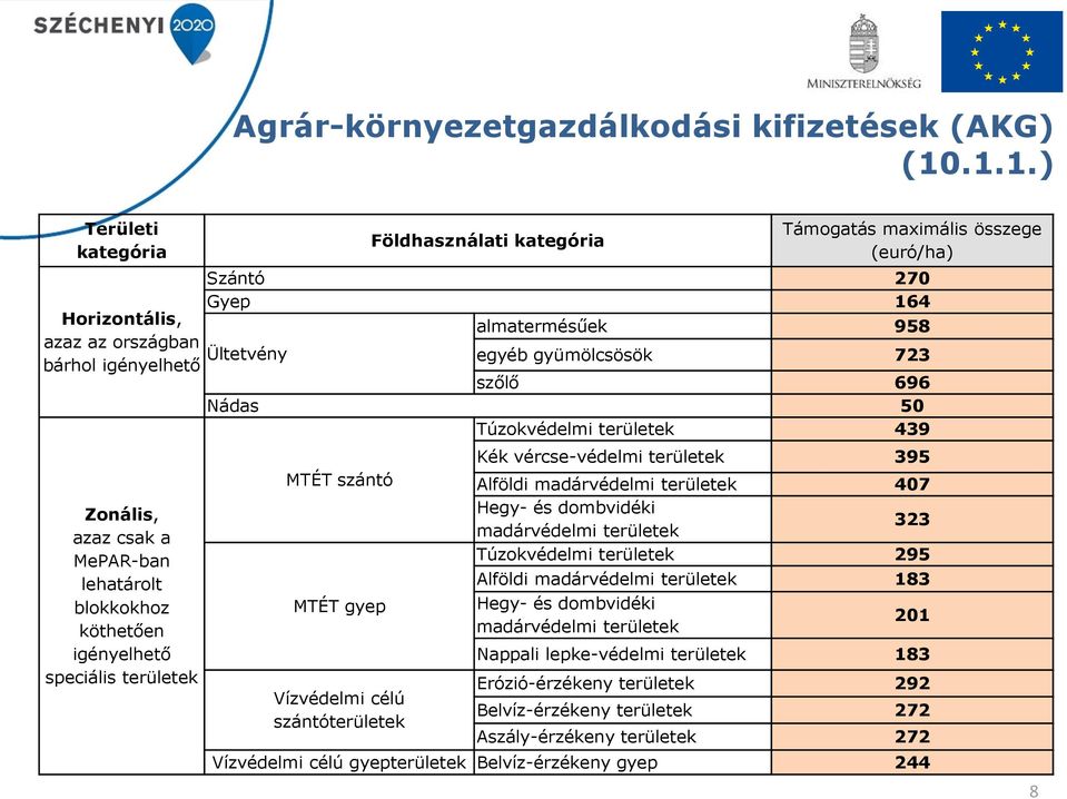 Támogatás maximális összege (euró/ha) Szántó 270 Gyep 164 Ültetvény almatermésűek 958 egyéb gyümölcsösök 723 szőlő 696 Nádas 50 Túzokvédelmi területek 439 MTÉT szántó MTÉT gyep Vízvédelmi célú