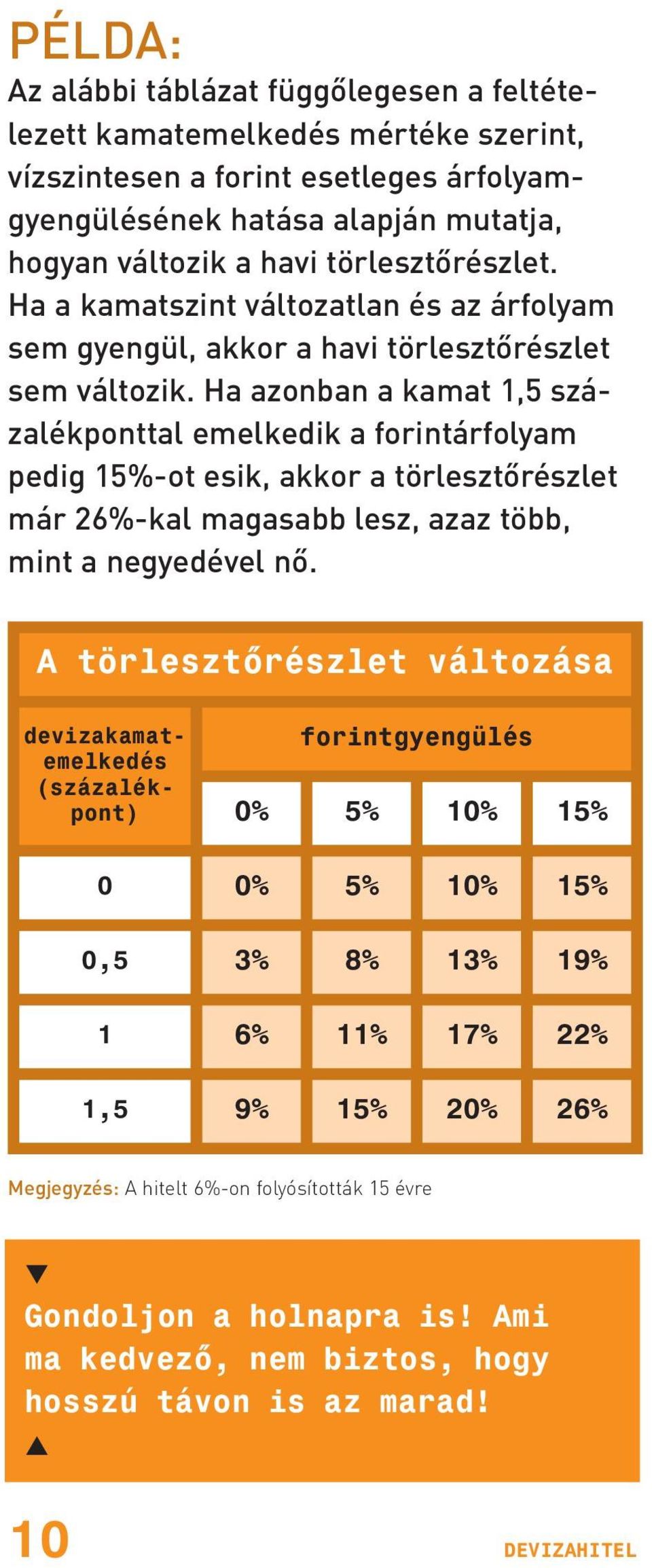 Ha azonban a kamat 1,5 százalékponttal emelkedik a forintárfolyam pedig 15%-ot esik, akkor a törlesztõrészlet már 26%-kal magasabb lesz, azaz több, mint a negyedével nõ.