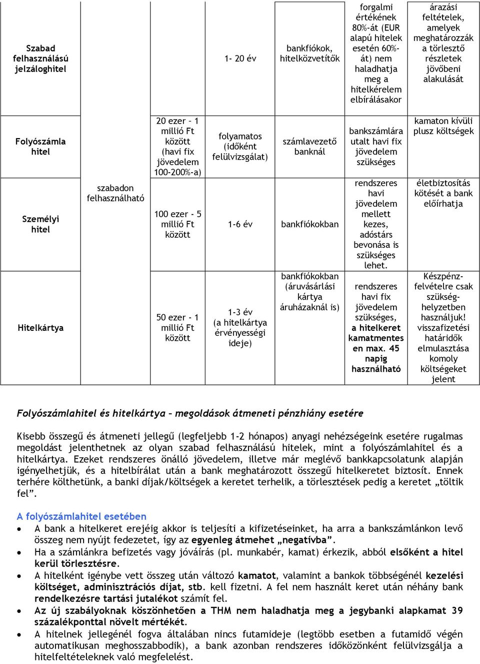 ezer - 5 millió Ft között 50 ezer - 1 millió Ft között folyamatos (időként felülvizsgálat) számlavezető banknál 1-6 év bankfiókokban 1-3 év (a hitelkártya érvényességi ideje) bankfiókokban