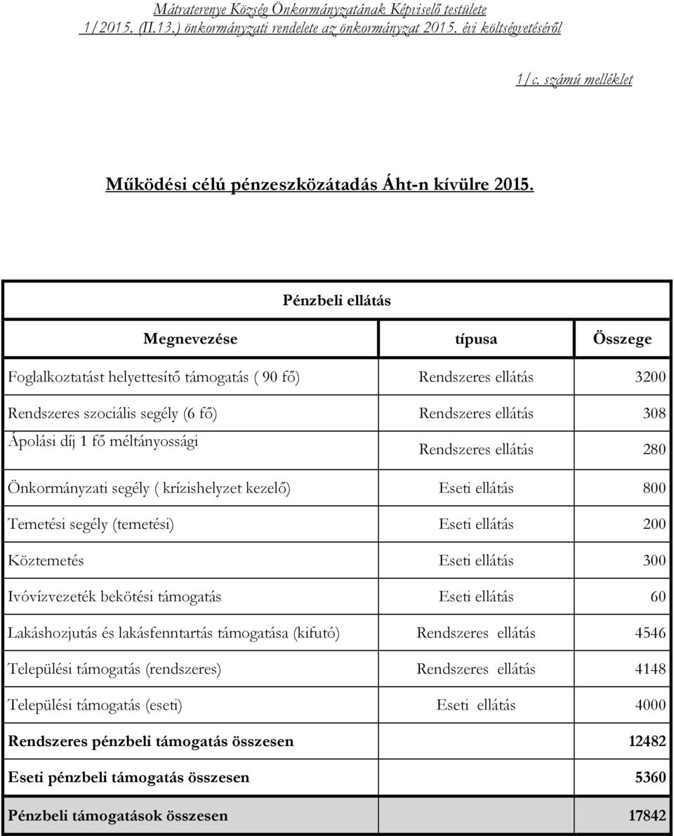 Pénzbeli ellátás Megnevezése típusa Összege Foglalkoztatást helyettesítő támogatás ( 90 fő) Rendszeres ellátás 3200 Rendszeres szociális segély (6 fő) Rendszeres ellátás 308 Ápolási díj 1 fő