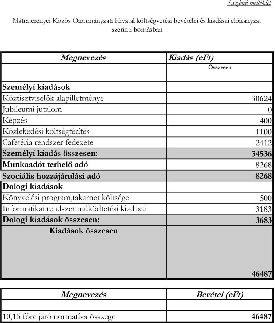 2412 Személyi kiadás összesen: 34536 Munkaadót terhelő adó 8268 Szociális hozzájárulási adó 8268 Dologi kiadások Könyvelési program,takarnet költsége 500