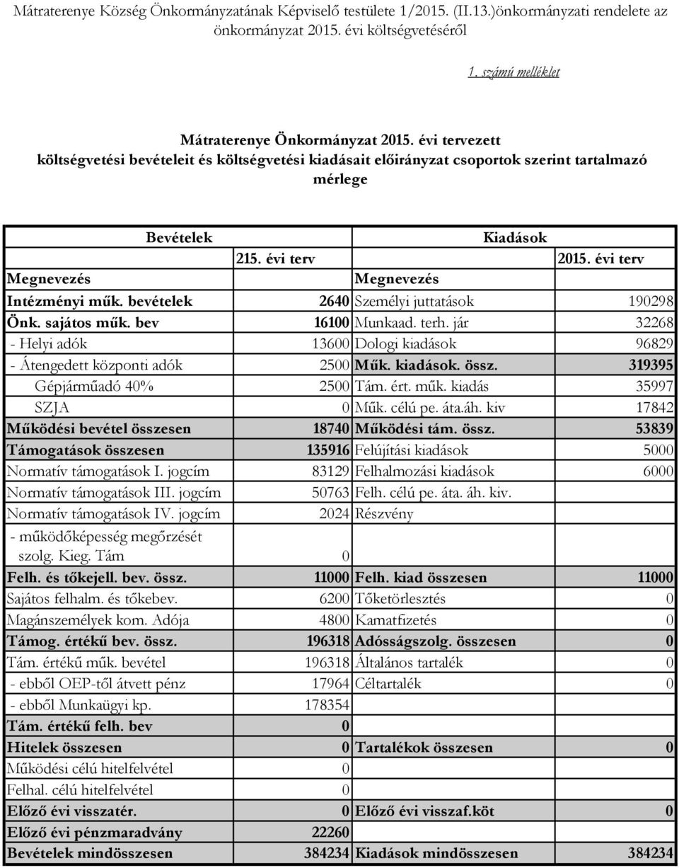 bevételek 2640 Személyi juttatások 190298 Önk. sajátos műk. bev 16100 Munkaad. terh. jár 32268 - Helyi adók 13600 Dologi kiadások 96829 - Átengedett központi adók 2500 Műk. kiadások. össz.