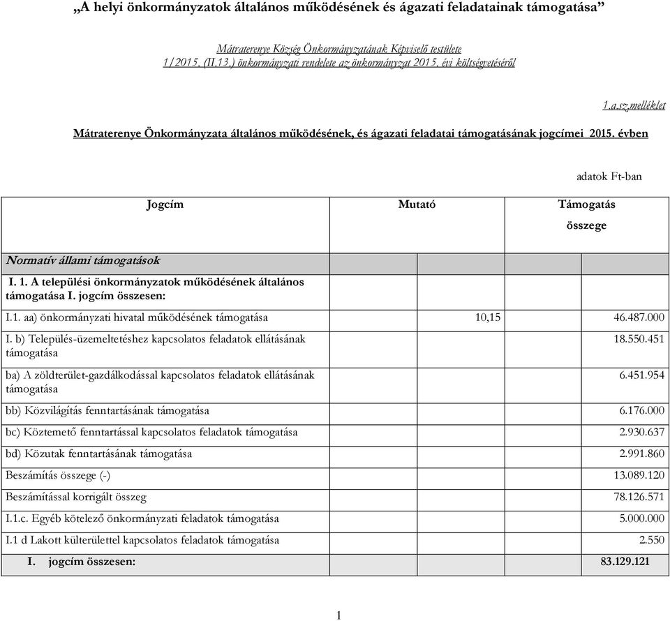 évben adatok Ft-ban Jogcím Mutató Támogatás összege Normatív állami támogatások I. 1. A települési önkormányzatok működésének általános támogatása I. jogcím összesen: I.1. aa) önkormányzati hivatal működésének támogatása 10,15 46.